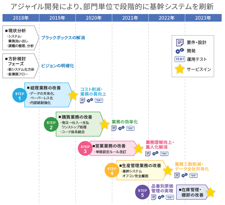 アジャイル開発により、部門単位で段階的に基幹システムを刷新