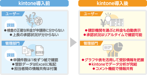 kintoneのメリットを引き出すアプリ開発で利便性が向上　「人間ドック受診申し込みアプリ」