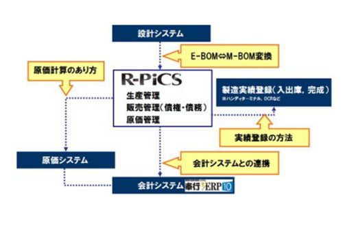 R-PiCSの導入で原価差異が極小化　奉行V ERPとの連携で個別取引の見える化も実現