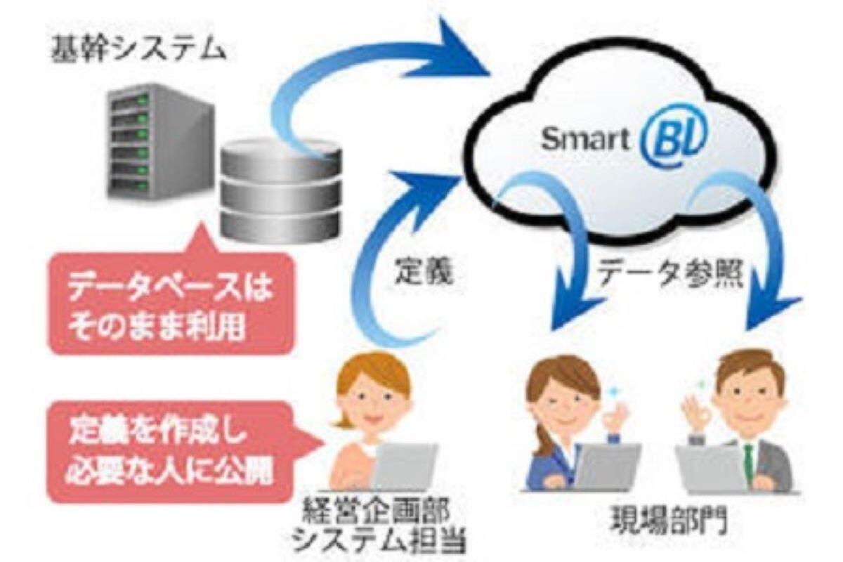 現場目線での自由なデータ活用が可能に