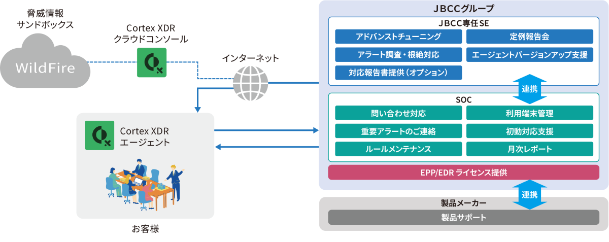 <導入後の効果>対応時間の短縮と自動化 マネージドサービス フロー