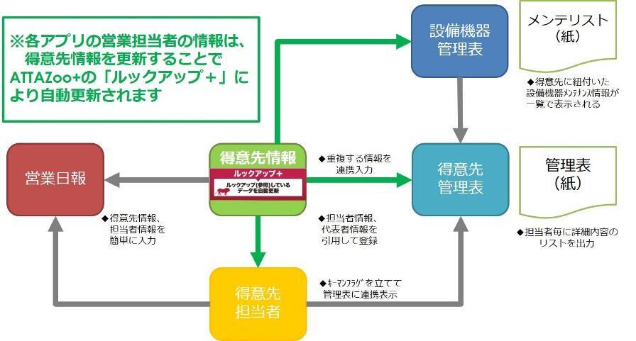 「ルックアップ＋」プラグインを用いたエンドユーザーへの提案例