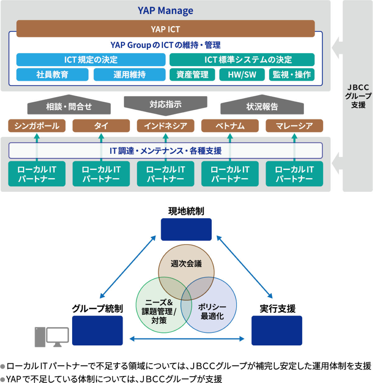 地域統括機能の強化と継続改善サイクルの確立