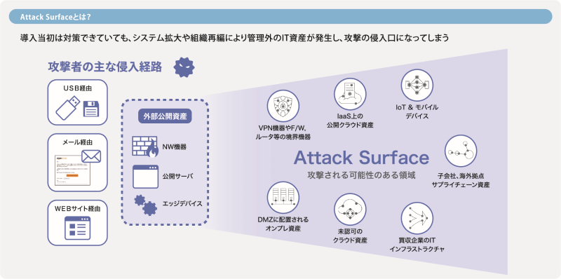 Attack Surfaceとは