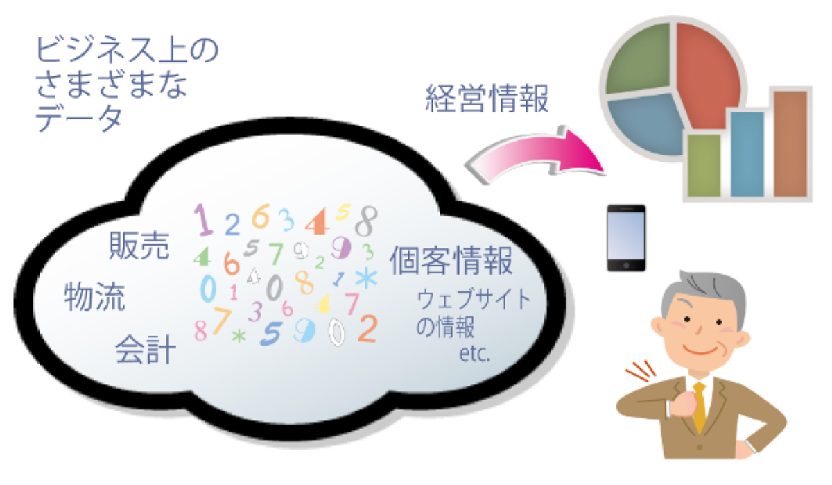 必要な情報がクラウド上にあれば、"いつでもどこからでも"活用できる