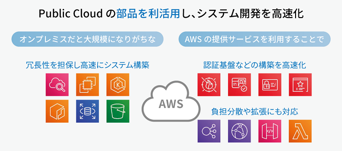 図2 システム構成にはAWSのサービスや機能を有効活用