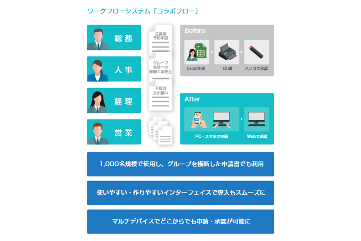 【図1】ワークフローシステム「コラボフロー」