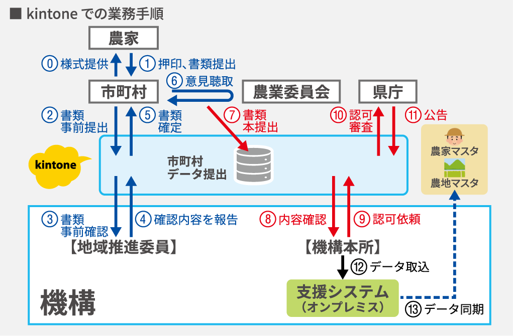 市町村も含めたDX推進に尽力　kintoneでの業務手順画像
