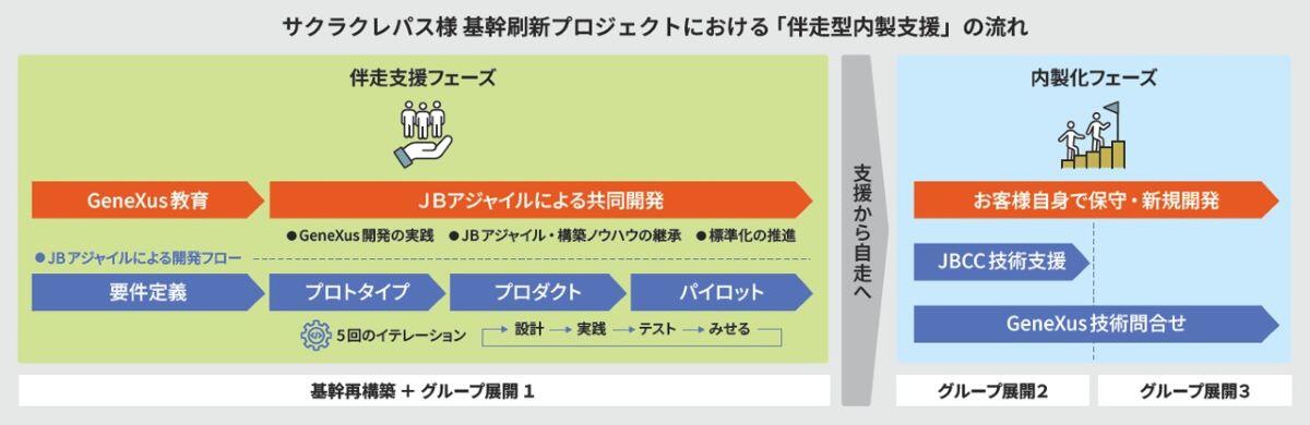 サクラクレパス様 基幹刷新プロジェクトにおける「 伴走型内製支援」の流れ