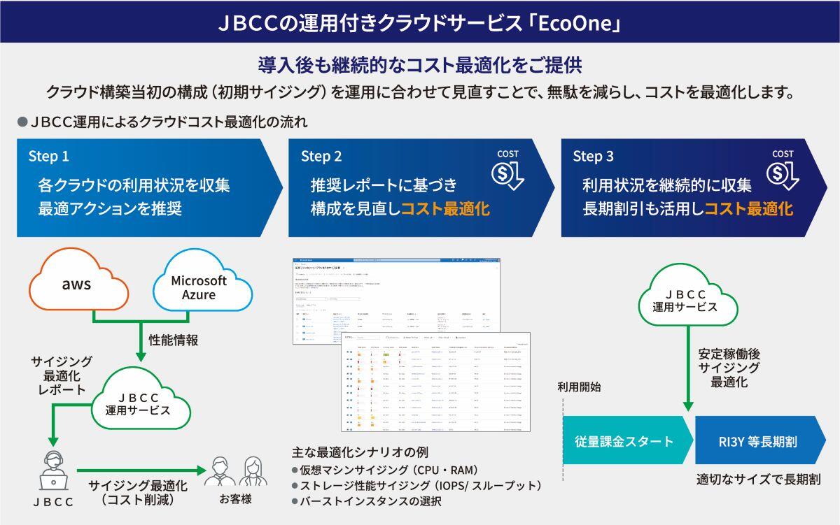 ＪＢＣＣの運用付きクラウドサービス「 EcoOne」