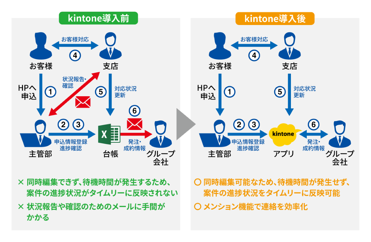 「1万5千時間の業務削減を実現」 kintone導入前・導入後のフロー