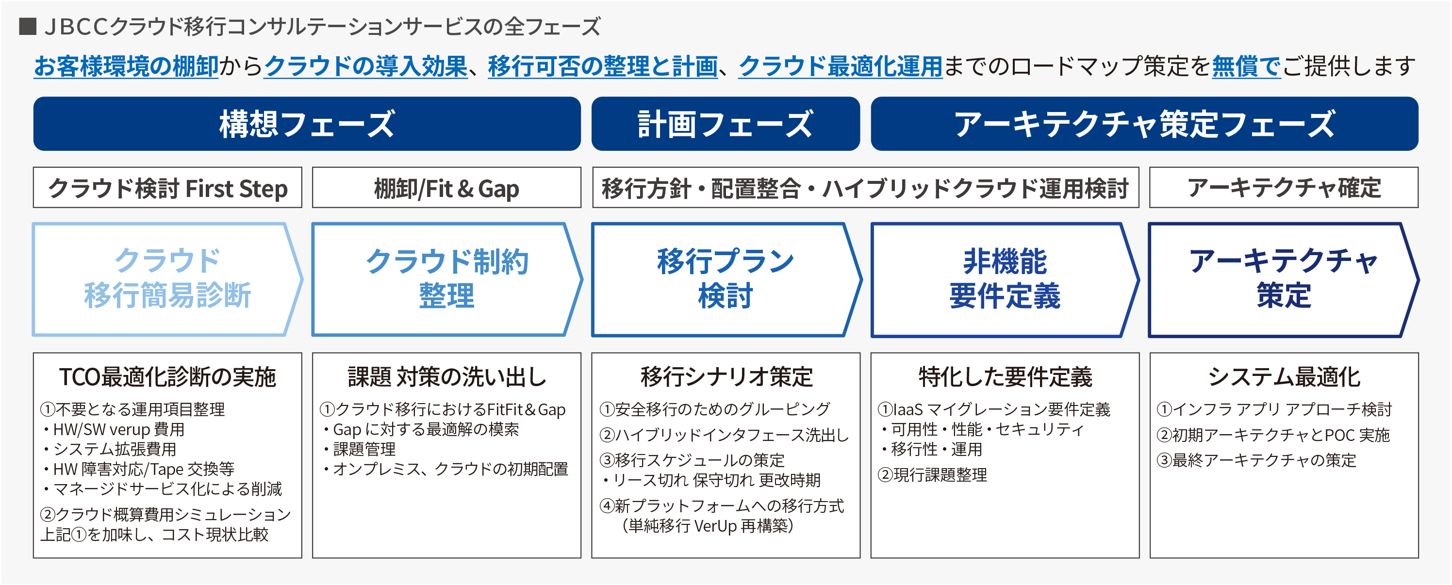 JBCCクラウド移行コンサルテーションサービスの全フェーズ