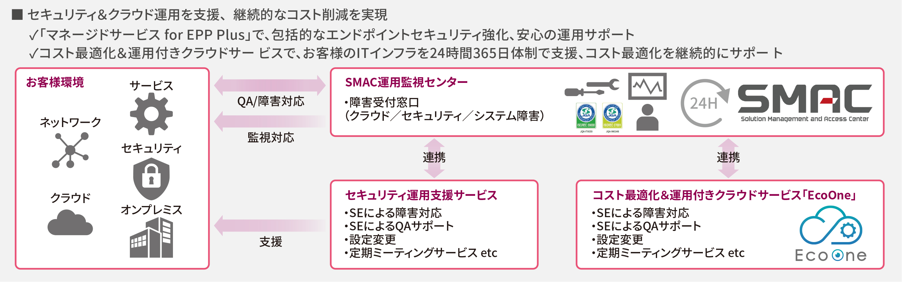 セキュリティ&クラウド運用を支援、継続的なコスト削減を実現