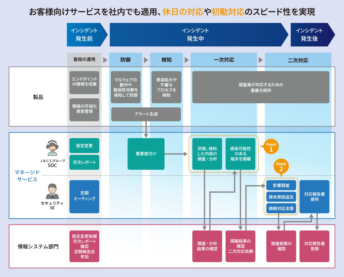 お客様向けサービスを社内でも適用、休日の対応や初動対応のスピード性を実現