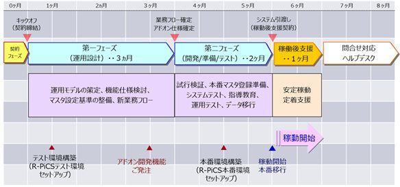 目標スケジュール期間内に本稼働を実現、さらに年間在庫を大幅削減