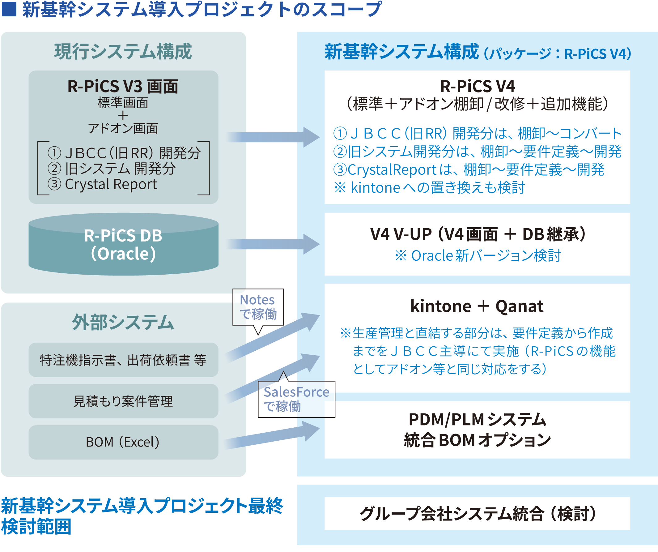 新基幹システム導入プロジェクトのスコープ