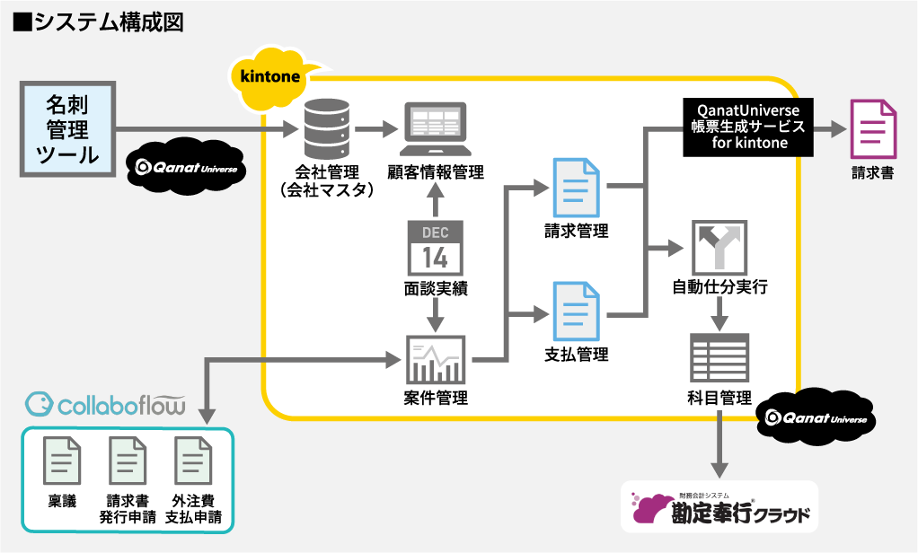 名南M&A株式会社 システム構成図