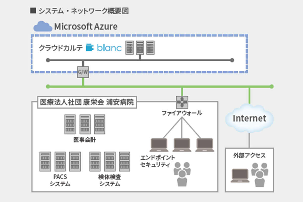 医療法人社団 康栄会 浦安病院　システム・ネットワーク概要図
