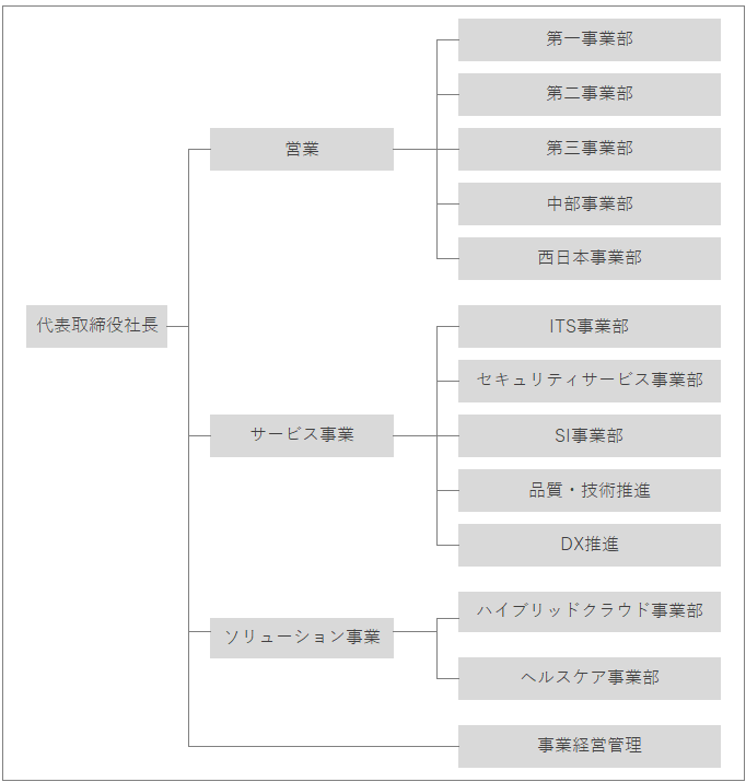 ＪＢＣＣ株式会社 組織図