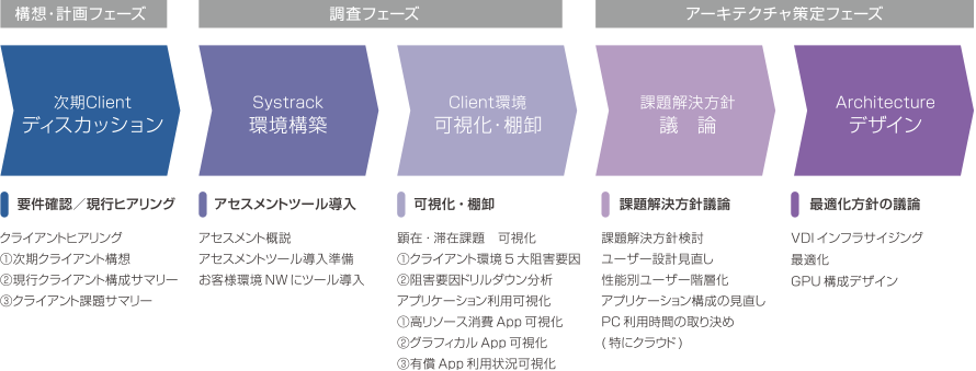 VDI導入アセスメントサービス概要