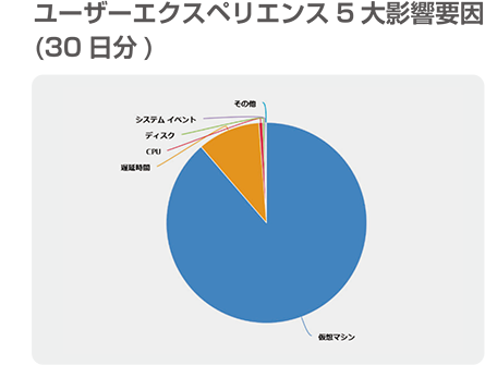 他社オンプレミス　VDI ユーザー利便性悪化状態のアセスメント結果例のグラフ