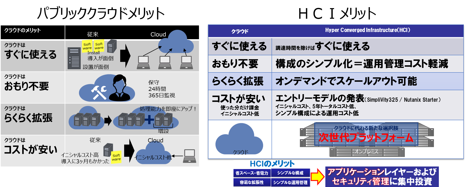 Hci そのメリットとデメリットとは クラウドファースト時代にも有効な選択肢 お役立ち情報 ブログ ｊｂｃｃ株式会社