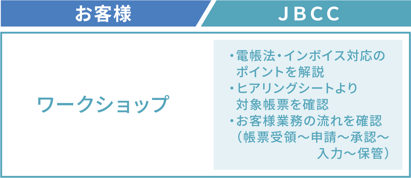 お客様　JBCC ワークショップ・電帳法・インボイス対応のポイントを解説・ヒアリングシートより対象帳票を確認 ・お客様業務の流れを確認（帳票受領～申請～承認～入力～保管）