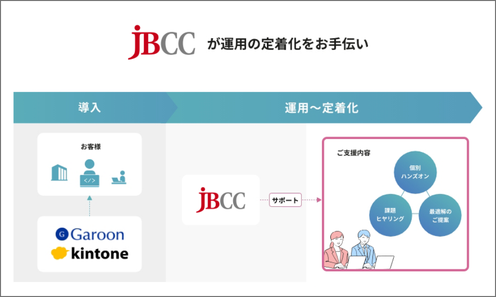 JBCCが運用の定着化をお手伝い