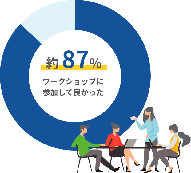 ワークショップに参加して良かった 約87%