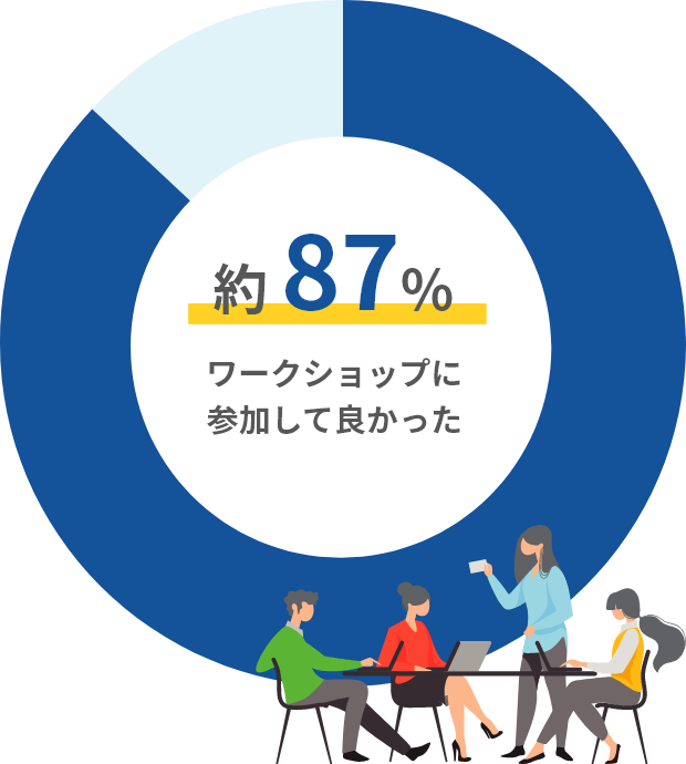 ワークショップに参加して良かった　約87%