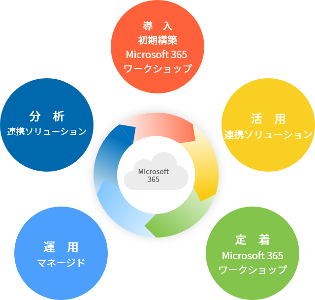 Microsoft 365 の利活用・定着支援イメージ