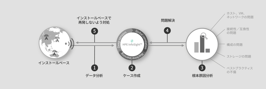 新次元の自動化を支えるインテリジェンス