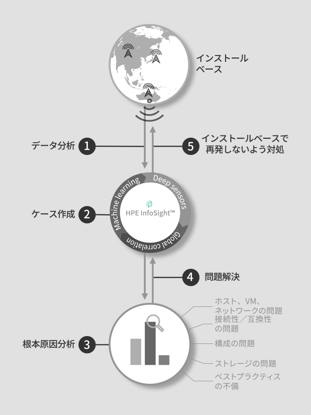 新次元の自動化を支えるインテリジェンス