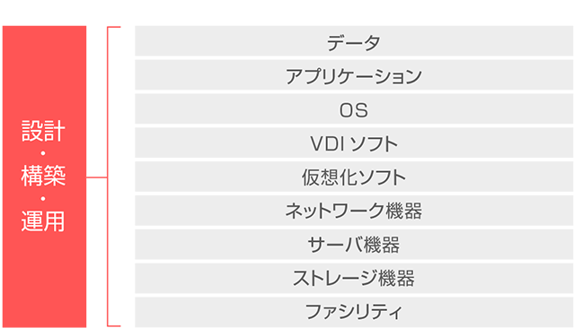 オンプレミス型VDI