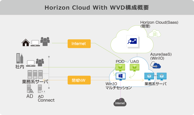 Horizon Cloud With WVD構成概要
