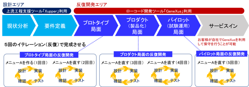 ＪＢＣＣアジャイルの開発の流れ