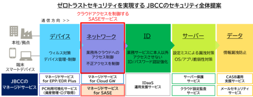 ゼロトラストセキュリティを実現するＪＢＣＣのセキュリティ全体提案