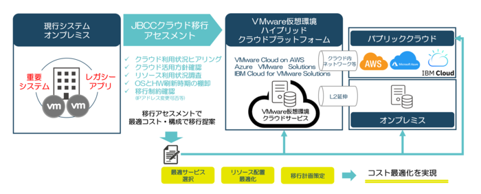 VMware仮想環境の最適クラウド移行サービス