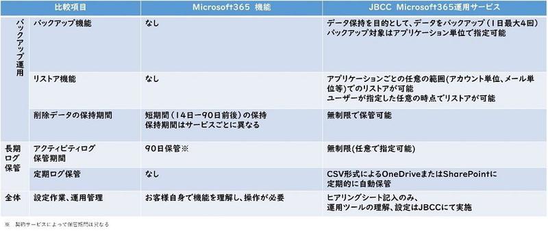 Microsoft365機能と運用サービス利用時の違い