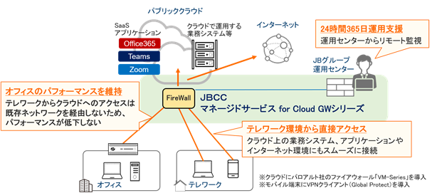 マネージドサービス for Cloud GW概要図
