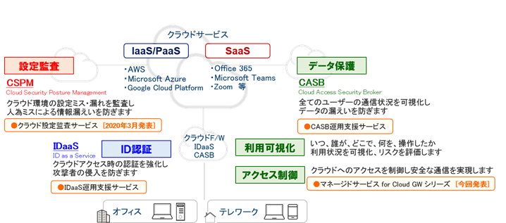 JBCCクラウドセキュリティ全体図