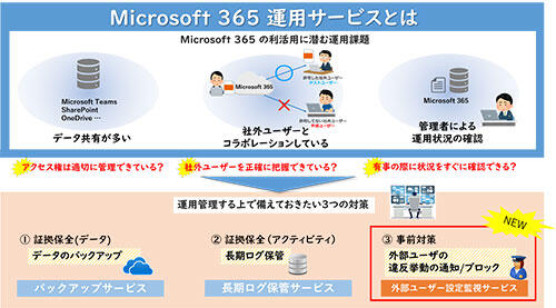 外部ユーザー設定監視サービスの特長