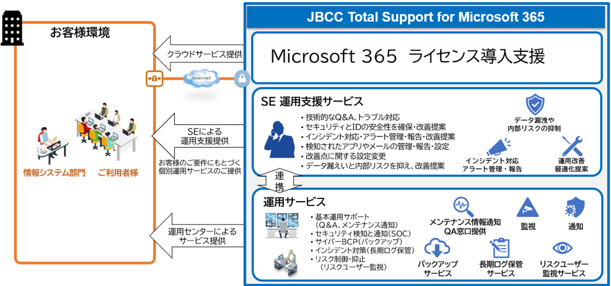 JBCC Total Support for Microsoft 365の特長