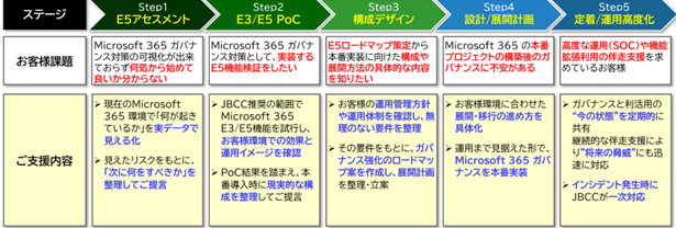 導入支援のロードマップ