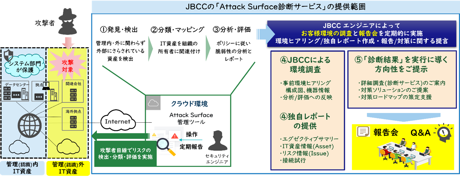 「Attack Surface診断サービス」の概要　イメージ