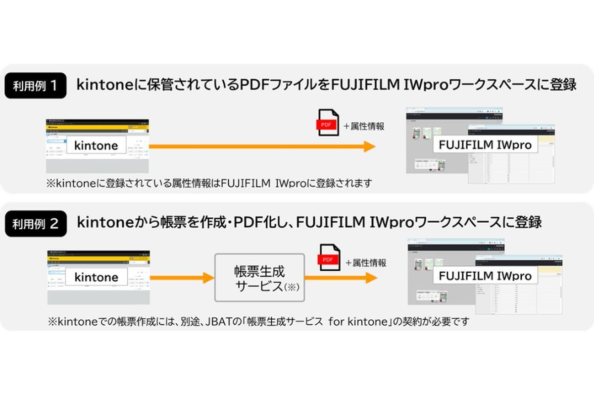 「帳票連携サービス for FUJIFILM IWpro」の利用イメージ
