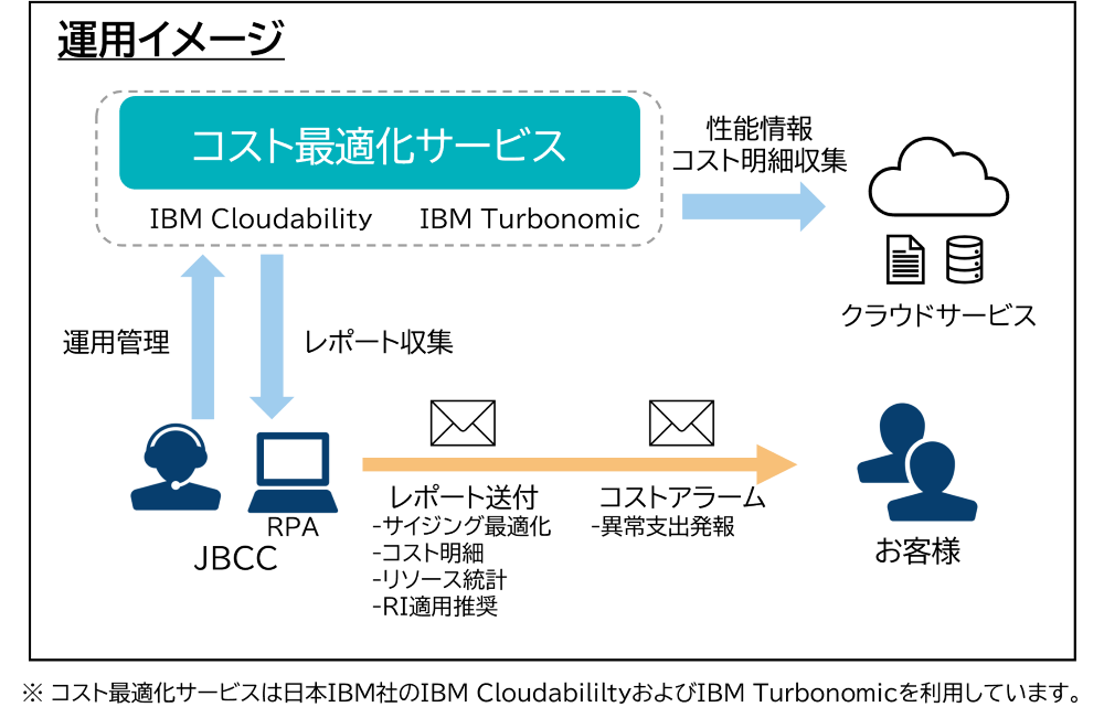 JBCC、運用付きクラウドサービス「EcoOne」のコスト最適化機能を強化 マルチクラウドの運用状況の一元把握を実現、クラウド利用コスト削減を支援