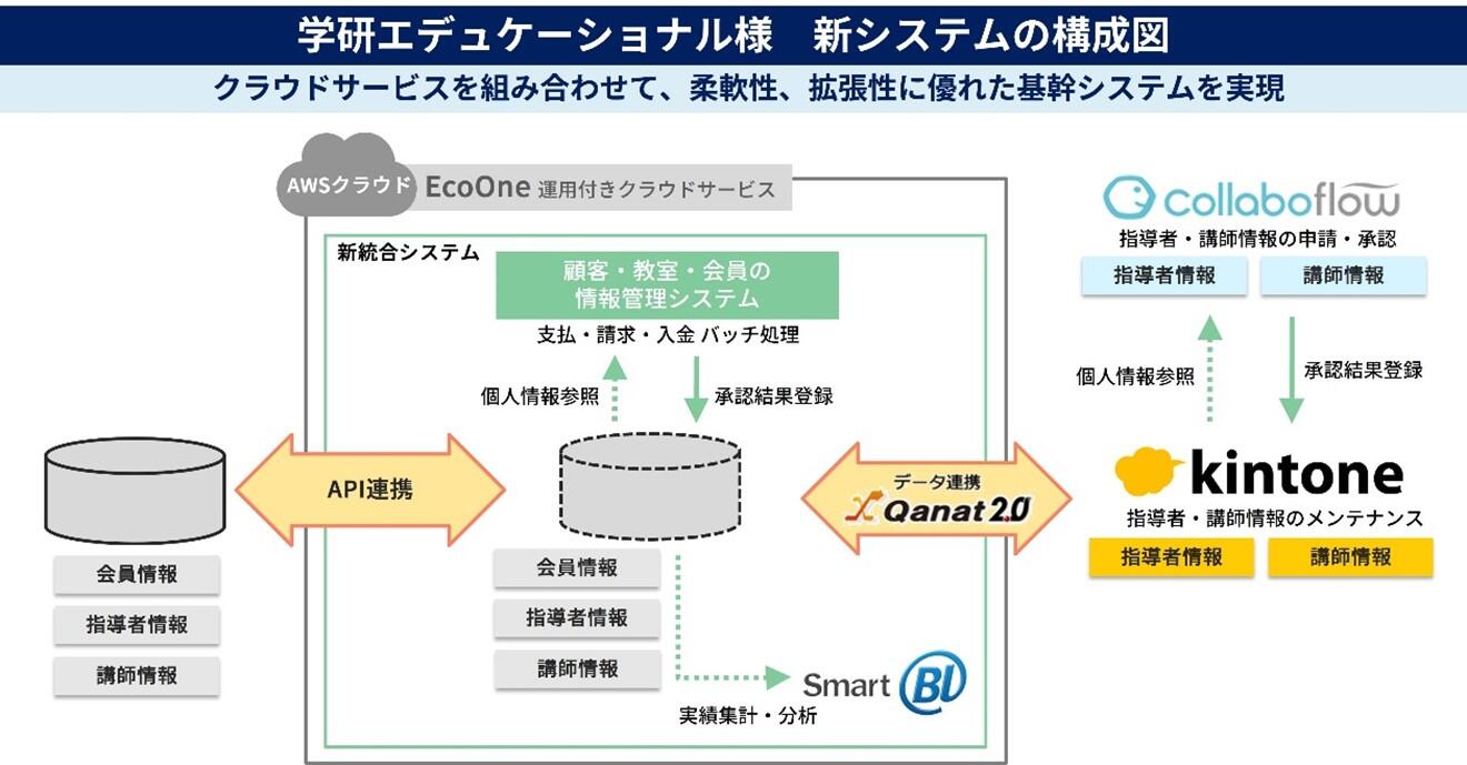 学研エデュケーショナル様 新システムの構成図
