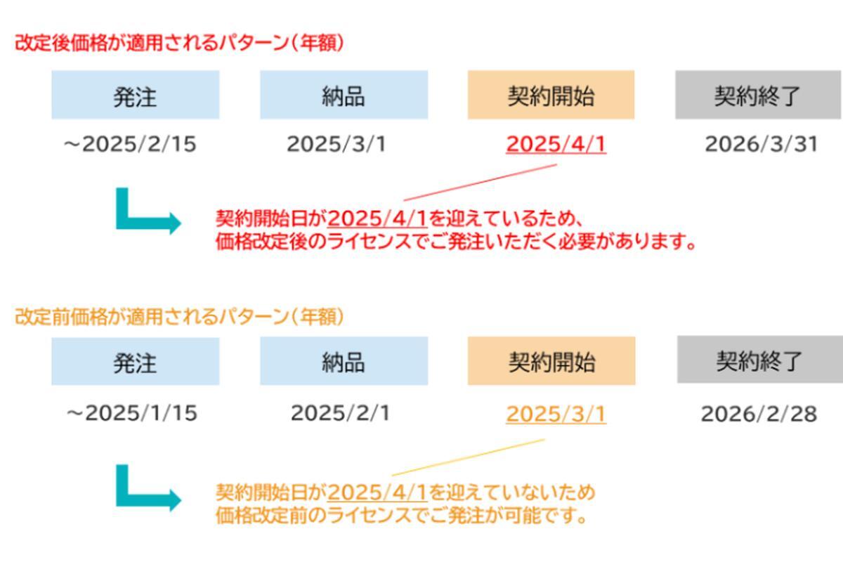 ATTAZoo + ライセンス　価格改定適用例