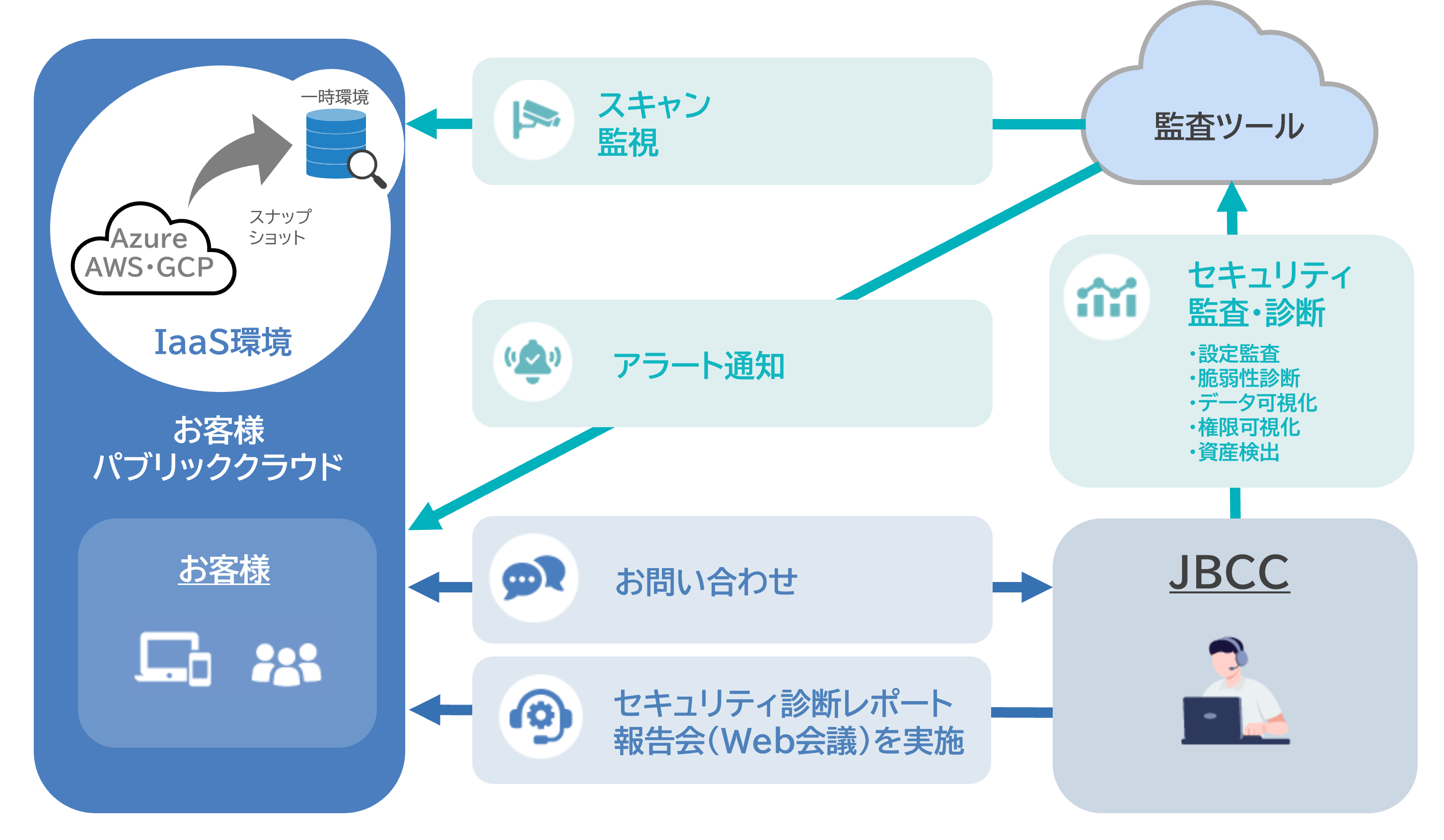 IaaSセキュリティ監査サービス概要図